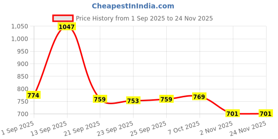 myntra.com Aravi Organic Set Of 3 2% Salicylic Body Wash- 300 ml- Cleanser-100 ml & Shampoo- 200 ml aravi organic Price History Graph from 1 Sep 2025 to 23 Nov 2025