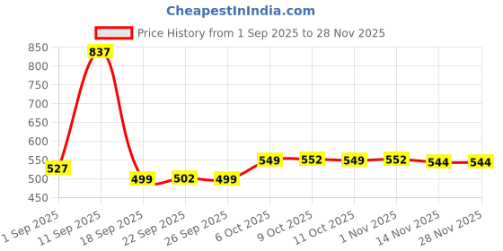 myntra.com Aravi Organic Set Of 3 Beetroot Tinted Lip Balm- 15 g Each aravi organic Price History Graph from 1 Sep 2025 to 28 Nov 2025