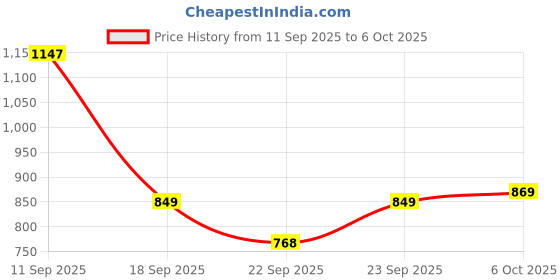 myntra.com Aravi Organic Set of 3 Body Wash-300 ml Under Arm Roll On-50 ml & AHA BHA Body Lotion aravi organic Price History Graph from 11 Sep 2025 to 6 Oct 2025
