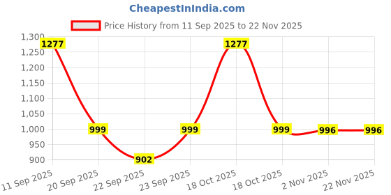 myntra.com Aravi Organic Set of 3 Body Wash -300ml- Sunscreen Body Lotion -200ml & Body Lotion -200ml aravi organic Price History Graph from 11 Sep 2025 to 22 Nov 2025