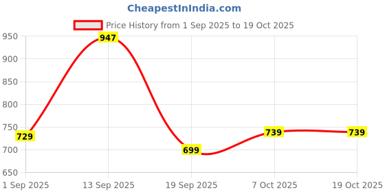 myntra.com Aravi Organic Set Of 3 Exfoliating Body Wash- 300 ml- Cleanser -100 ml & Shampoo- 200 ml aravi organic Price History Graph from 1 Sep 2025 to 17 Oct 2025