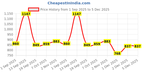 myntra.com Aravi Organic Set Of 3 Exfoliating Body Wash- 300 ml- Rosemary Shampoo & Conditioner-200ml aravi organic Price History Graph from 1 Sep 2025 to 5 Dec 2025