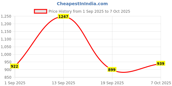 myntra.com Aravi Organic Set Of 3 Exfoliating Body Wash- 300 ml- Shampoo & Conditioner- 200 ml Each aravi organic Price History Graph from 1 Sep 2025 to 7 Oct 2025