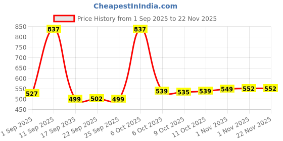 myntra.com Aravi Organic Set Of 3 Lip Glowy Balm With SPF 50- 15 g Each aravi organic Price History Graph from 1 Sep 2025 to 22 Nov 2025