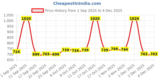 myntra.com Aravi Organic Set Of 3 Rose Water - 150 g, Lip Scrub - 15 g & Moisturizer - 100 g aravi organic Price History Graph from 1 Sep 2025 to 4 Dec 2025