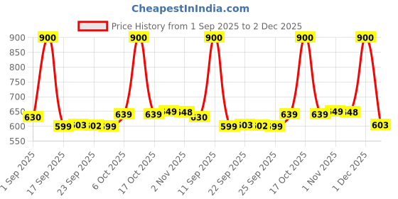 myntra.com Aravi Organic Set Of 3 Rose Water- 150 ml- Beetroot Lip Scrub- 15 g & Lip Balm- 5 g aravi organic Price History Graph from 1 Sep 2025 to 2 Dec 2025