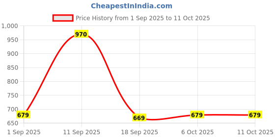 myntra.com Aravi Organic Set Of 3 Rose Water- 150 ml- Face Wash-100 ml & Moisturizer- 100 g aravi organic Price History Graph from 1 Sep 2025 to 11 Oct 2025
