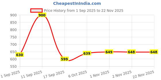 myntra.com Aravi Organic Set Of 3 Rose Water - 150 ml, Lip Scrub - 15 g & Non-Tinted Lip Balm - 5 g aravi organic Price History Graph from 1 Sep 2025 to 22 Nov 2025