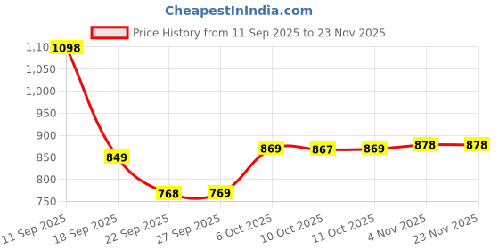 myntra.com Aravi Organic Set Of 3 Salicylic Acid Body Wash, Sunscreen Body Lotion & Roll On aravi organic Price History Graph from 11 Sep 2025 to 23 Nov 2025