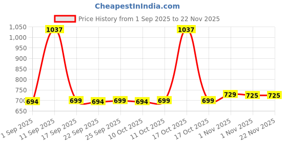 myntra.com Aravi Organic Set Of 3 Sunscreen Body Lotion With SPF 50- 200 ml & Lip Balm- 5 g Each aravi organic Price History Graph from 1 Sep 2025 to 21 Nov 2025