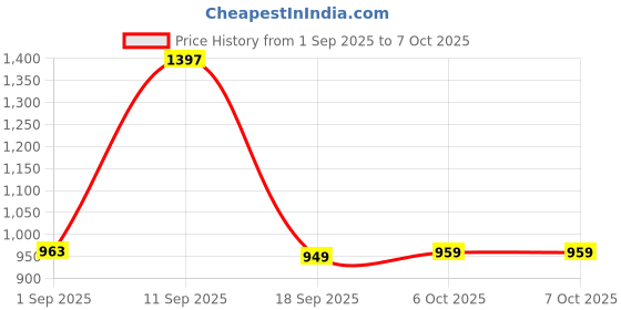 myntra.com Aravi Organic Set Of 3 Vitamin C Face Serum- 30 ml- Body Lotion-200 ml & Underarm Roll On aravi organic Price History Graph from 1 Sep 2025 to 6 Oct 2025