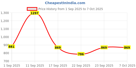 myntra.com Aravi Organic Set Of 3 Vitamin C Face Serum-30 ml- Body Wash- 300 ml & Under Arm Roll On aravi organic Price History Graph from 1 Sep 2025 to 7 Oct 2025