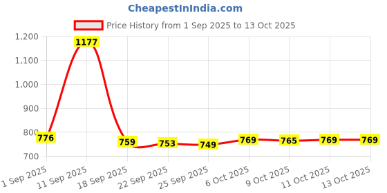 myntra.com Aravi Organic Set Of 3 Vitamin C Face Serum- 30 ml- Lip Scrub- 15 g & Lip Balm- 5 g aravi organic Price History Graph from 1 Sep 2025 to 13 Oct 2025