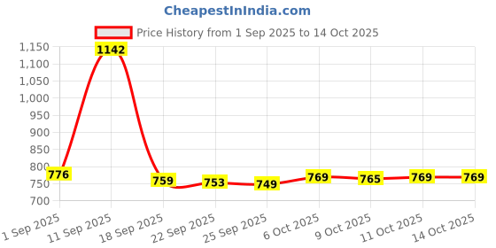 myntra.com Aravi Organic Set Of 3 Vitamin C Face Serum- 30 ml- Lip Scrub- 15 g & Lip Balm- 8 g aravi organic Price History Graph from 1 Sep 2025 to 13 Oct 2025