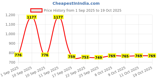 myntra.com Aravi Organic Set Of 3 Vitamin C Face Serum- 30 ml- Lip Scrub- 15 g & Tinted Lip Bam- 5 g aravi organic Price History Graph from 1 Sep 2025 to 17 Oct 2025