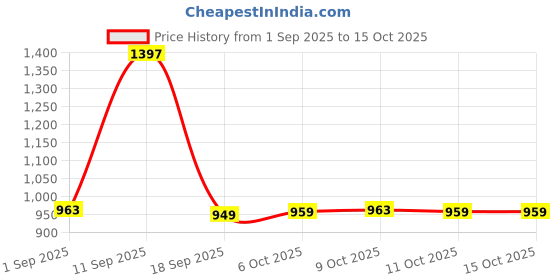myntra.com Aravi Organic Set Of 3 Vitamin C Serum- 30 ml- Sunscreen Body Lotion- 200 ml- Roll On-50ml aravi organic Price History Graph from 1 Sep 2025 to 14 Oct 2025