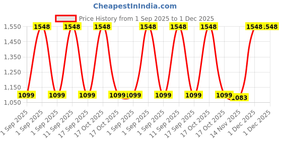 myntra.com Aravi Organic Set Of 5 Rose Water- 150 ml- Moisturizer- 100 g- Face Wash- 100 ml aravi organic Price History Graph from 1 Sep 2025 to 1 Dec 2025
