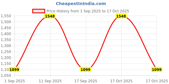 myntra.com Aravi Organic Set Of 5 Rose Water -150ml, Moisturizer -100ml Lip Scrub -15g & Lip Balm -5g aravi organic Price History Graph from 1 Sep 2025 to 16 Oct 2025