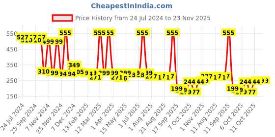 myntra.com Aravi Organic SPF 50 Glow Sunscreen Stick with PA++++ UVA&UVB Protection - 13 g aravi organic Price History Graph from 24 Jul 2024 to 23 Nov 2025