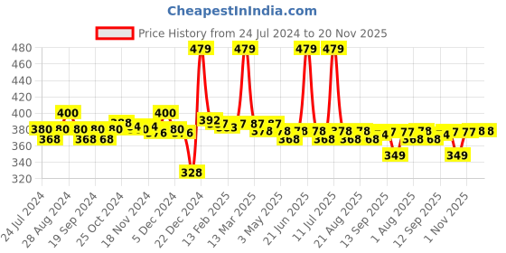 myntra.com Aravi Organic SPF50 Sunscreen Body Lotion with PA++++ UVA-UVB Protection - 200 ml aravi organic Price History Graph from 24 Jul 2024 to 20 Nov 2025