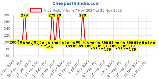 myntra.com Aravi Organic Tinted Beetroot Lip Balm With SPF 50- 5g aravi organic Price History Graph from 7 Nov 2024 to 24 Nov 2025