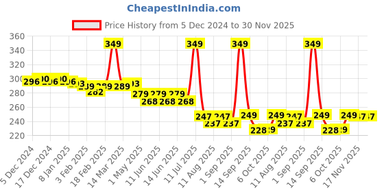myntra.com Aravi Organic Under Arm Roll On With Hyaluronic Acid & Niacinamide - 50 ml aravi organic Price History Graph from 5 Dec 2024 to 30 Nov 2025