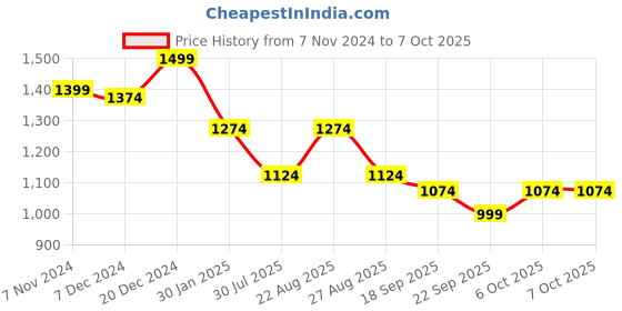 myntra.com Arayna Ethnic Motifs Printed Pure Cotton Kurta With Salwar & Dupatta arayna Price History Graph from 7 Nov 2024 to 7 Oct 2025