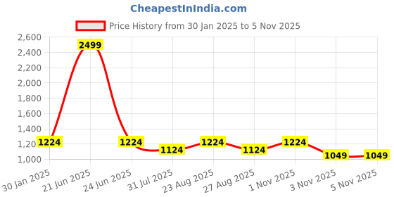 myntra.com Arayna Ethnic Motifs Printed Pure Cotton Straight Kurta &  Trouser With Dupatta arayna Price History Graph from 30 Jan 2025 to 5 Nov 2025