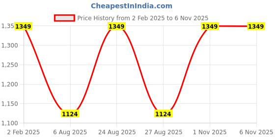 myntra.com Arayna Ethnic Motifs Printed Pure Cotton Straight Kurta With Trousers & Dupatta arayna Price History Graph from 2 Feb 2025 to 6 Nov 2025