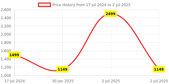 myntra.com Arayna Ethnic Motifs Printed Regular Kurta With Trousers & Dupatta arayna Price History Graph from 17 Jul 2024 to 2 Jul 2025
