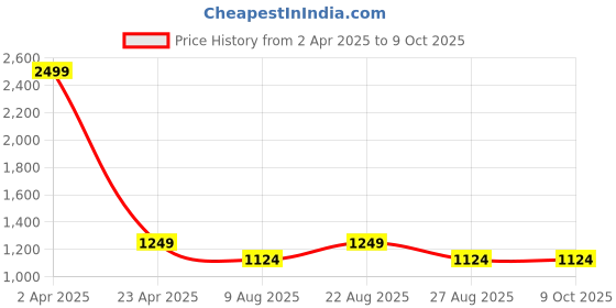 myntra.com Arayna Floral Embroidered Regular Thread Work Straight Kurta With Palazzos arayna Price History Graph from 2 Apr 2025 to 9 Oct 2025