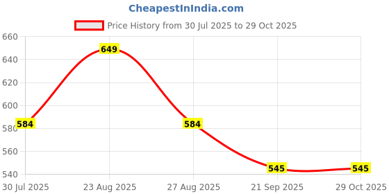 myntra.com Arayna Floral Print Mandarin Collar Cotton Top arayna Price History Graph from 30 Jul 2025 to 29 Oct 2025