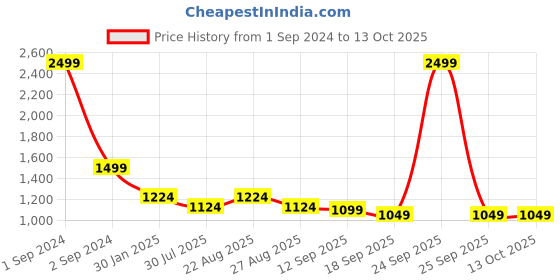 myntra.com Arayna Floral Printed Pure Cotton Straight Kurta With Salwar & Dupatta arayna Price History Graph from 1 Sep 2024 to 13 Oct 2025