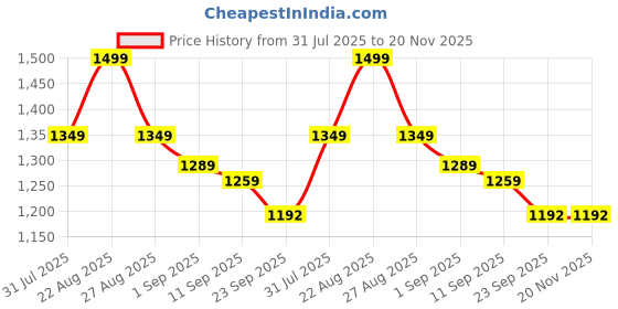 myntra.com Arayna Floral Printed Pure V-Neck Pure Cotton Straight Kurta With Trousers & Dupatta arayna Price History Graph from 31 Jul 2025 to 20 Nov 2025