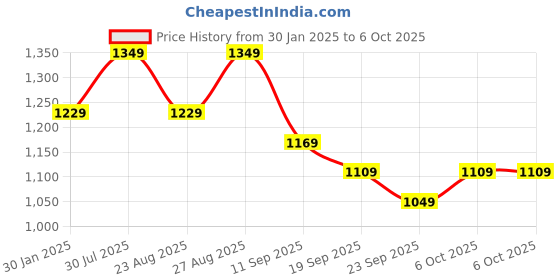 myntra.com Arayna Floral Printed Regular Pure Cotton Kurta With Palazzos & Dupatta arayna Price History Graph from 30 Jan 2025 to 6 Oct 2025