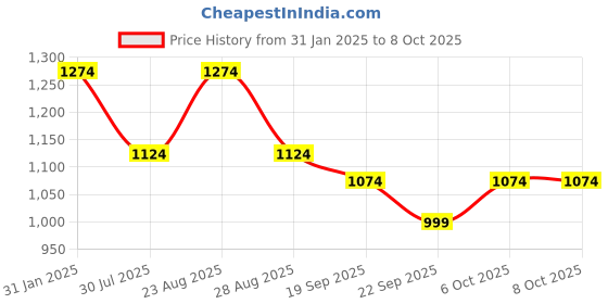 myntra.com Arayna Floral Printed Regular Pure Cotton Kurta with Trousers & Dupatta arayna Price History Graph from 31 Jan 2025 to 7 Oct 2025