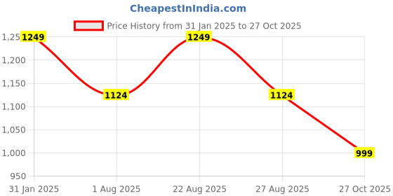 myntra.com Arayna Floral Printed Regular Pure Cotton Kurta with Trousers & With Dupatta arayna Price History Graph from 31 Jan 2025 to 27 Oct 2025
