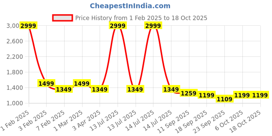 myntra.com Arayna Floral Printed V-Neck Pure Cotton A-Line Kurta with Palazzo & Dupatta arayna Price History Graph from 1 Feb 2025 to 18 Oct 2025