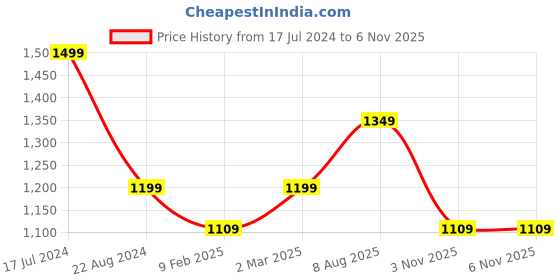 myntra.com Arayna Printed Pure Cotton Kurta Set arayna Price History Graph from 17 Jul 2024 to 5 Nov 2025