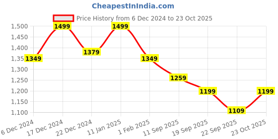 myntra.com Arayna Women Floral Printed Regular Pure Cotton Kurta with Palazzos & With Dupatta arayna Price History Graph from 6 Dec 2024 to 23 Oct 2025