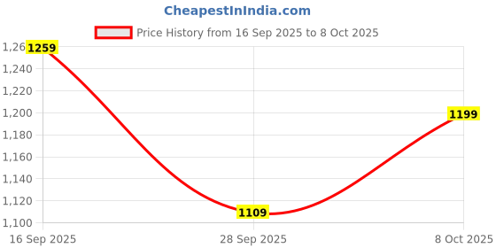 myntra.com Arayna Women Floral Printed Regular Pure Cotton Kurta with Palazzos & With Dupatta arayna Price History Graph from 16 Sep 2025 to 8 Oct 2025