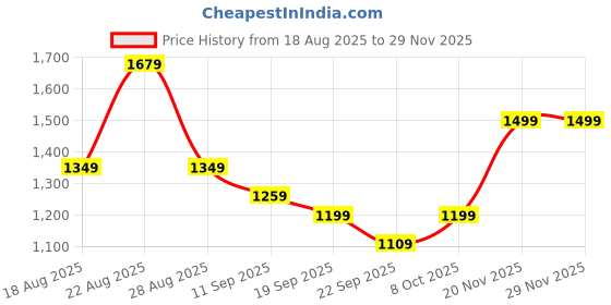 myntra.com Arayna Women Floral Printed Regular Pure Cotton Kurta with Palazzos & With Dupatta arayna Price History Graph from 18 Aug 2025 to 28 Nov 2025