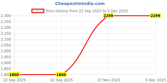 myntra.com Arber Kenton Men Comfort Sandals arber kenton Price History Graph from 22 Sep 2025 to 5 Dec 2025