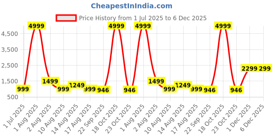 myntra.com Arber Kenton Men Embossed Formal Slip-Ons arber kenton Price History Graph from 1 Jul 2025 to 6 Dec 2025