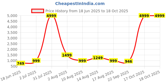 myntra.com Arber Kenton Men Formal Brogues arber kenton Price History Graph from 18 Jun 2025 to 17 Oct 2025