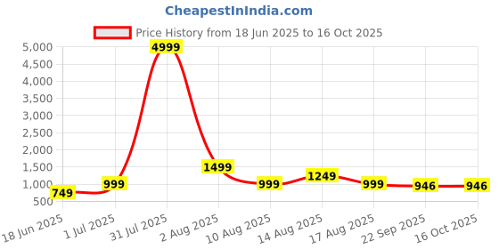 myntra.com Arber Kenton Men Formal Brogues arber kenton Price History Graph from 18 Jun 2025 to 16 Oct 2025