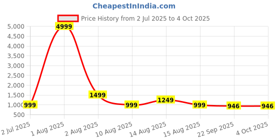 myntra.com Arber Kenton Men Formal Brogues arber kenton Price History Graph from 2 Jul 2025 to 4 Oct 2025