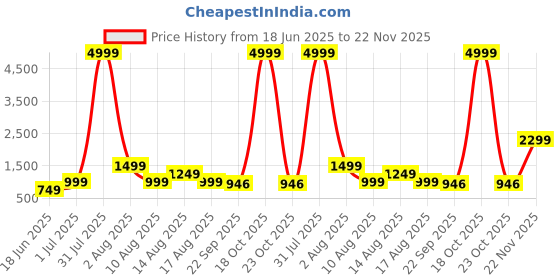myntra.com Arber Kenton Men Formal Derbys arber kenton Price History Graph from 18 Jun 2025 to 22 Nov 2025