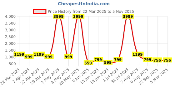 myntra.com Arber Kenton Men Lace-Ups Sneakers arber kenton Price History Graph from 22 Mar 2025 to 4 Nov 2025