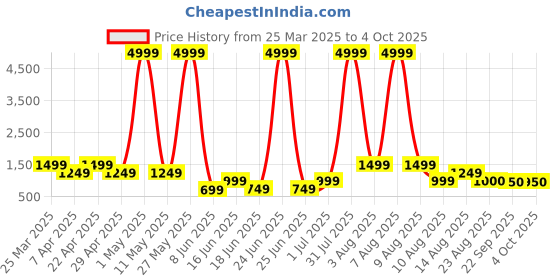 myntra.com Arber Kenton Men Memory Foam Non-Marking Walking Lace-Ups Shoes arber kenton Price History Graph from 25 Mar 2025 to 4 Oct 2025
